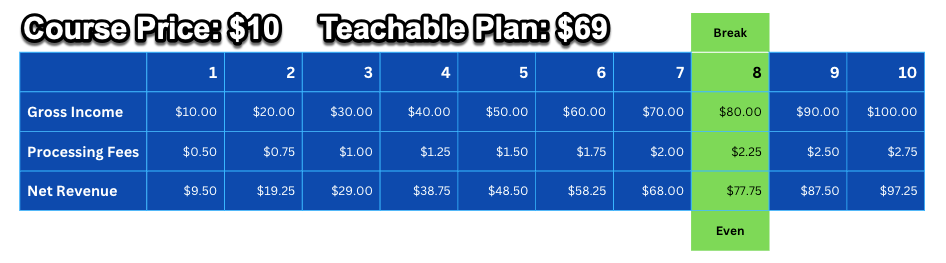 Break Even on Builder Plan $10