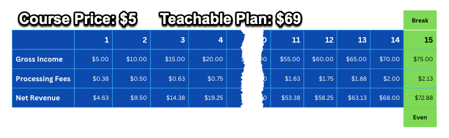 Break Even on Builder Plan $5