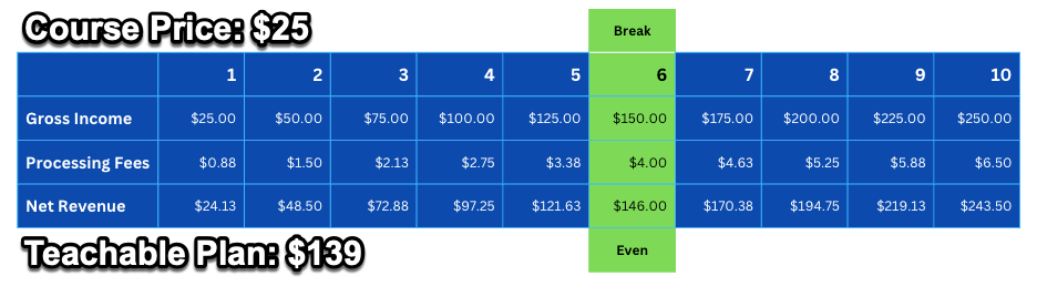 Break Even on Growth Plan $25 Courses