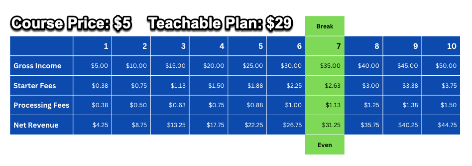 Break Even on Starter Plan Chart